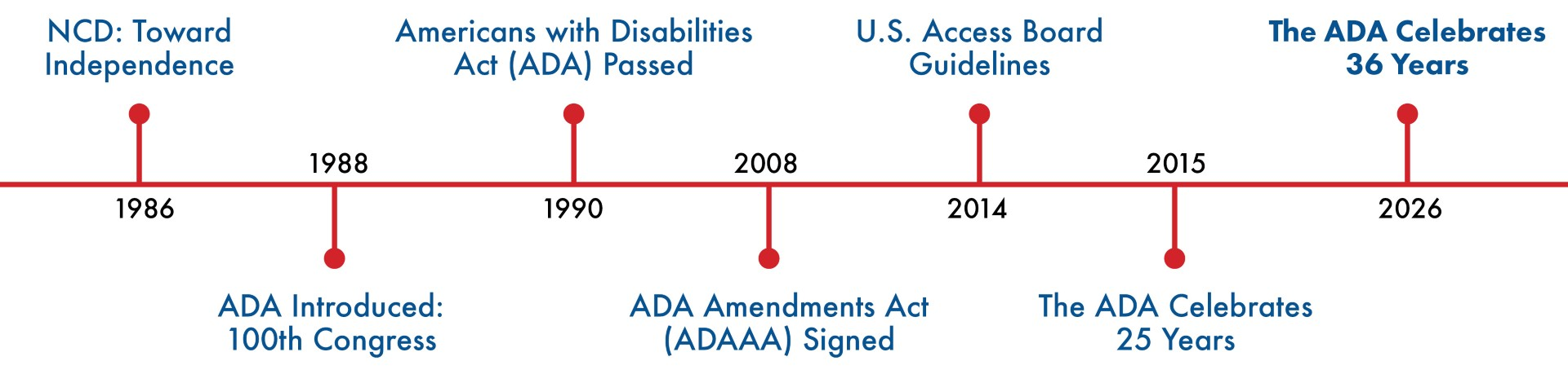 ada timeline