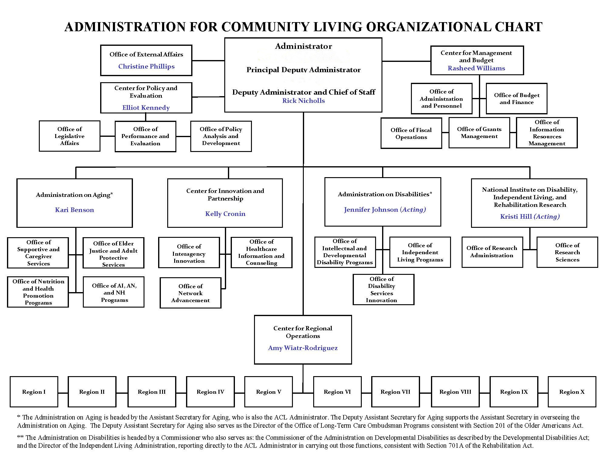 acl organization chart